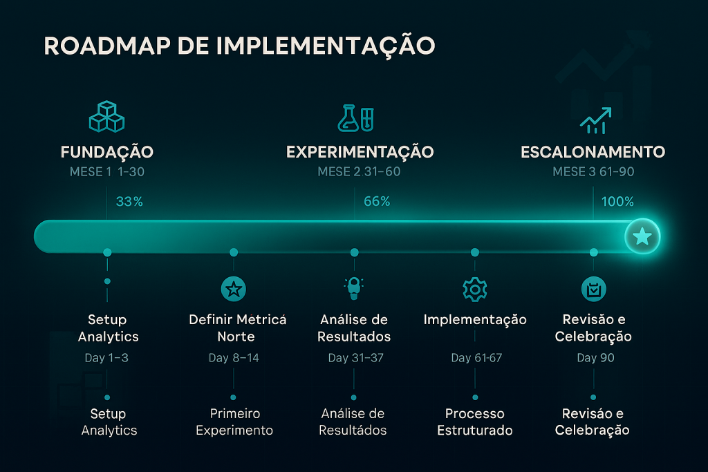 Passos ilustrados para escalar negócio com timeline
